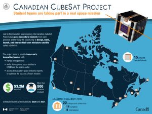A Canadian Space Agency infographic showing the CubeSat project
