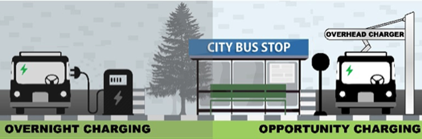 Image of a graphic illustrating the difference between an instant on route style of charging batteries versus and overnight system of charging batteries.