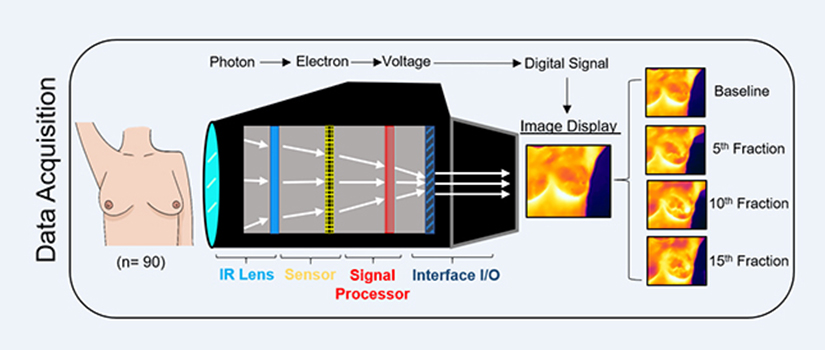 image illustrating how the QTI measured the heat and detected the damage or toxicity resulting from the RT at various points in time